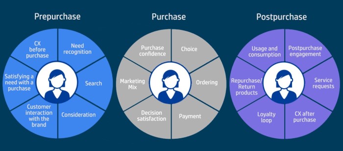 Customer touchpoints