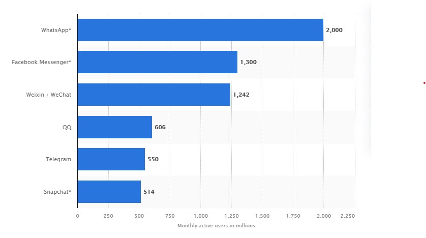 Chart showing messaging platform usage