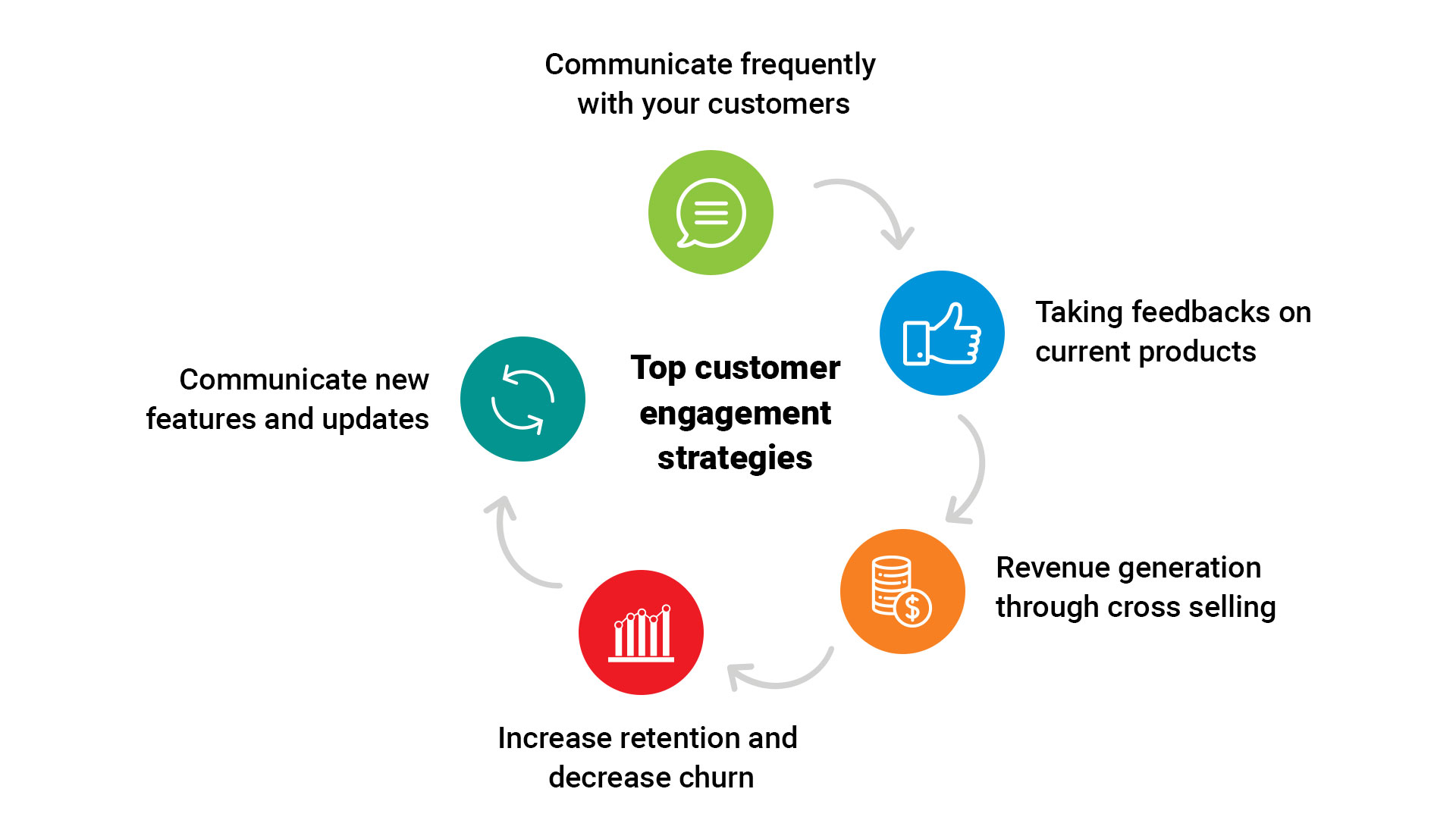 Customer Engagement Strategy