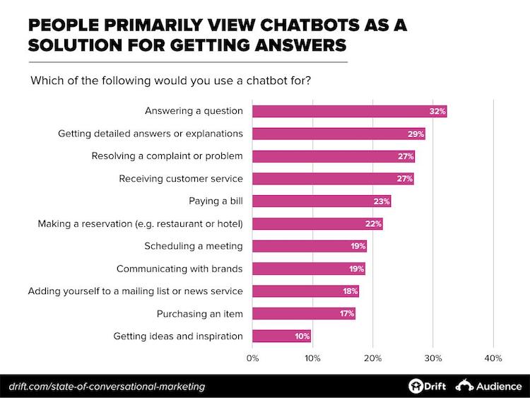 bot platform