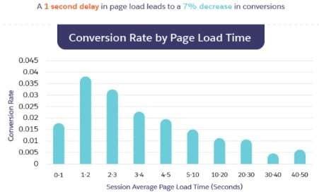 conversion stats