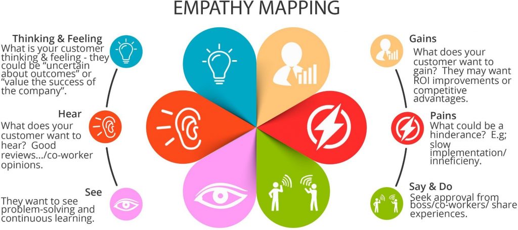 empathy mapping