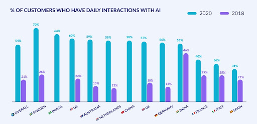 customers interaction with AI