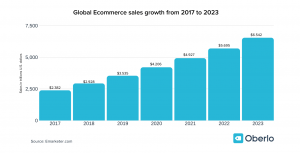 ecommerce sales growth