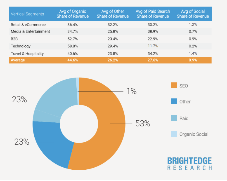 Brightedge Statistic