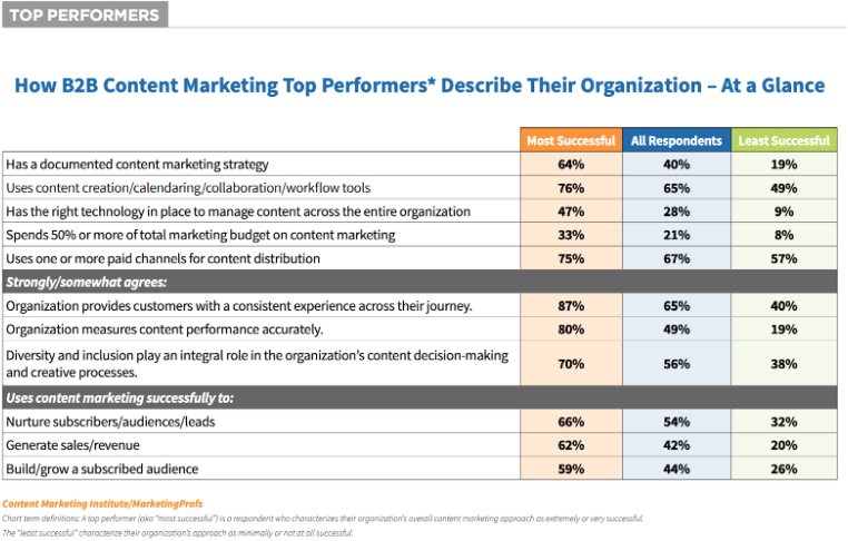 content marketing stats