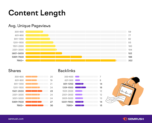 the importance of long-form content