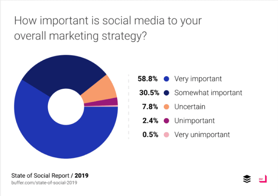 important of social mdia