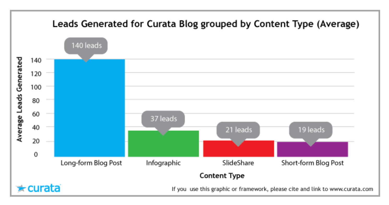 lead generation chartflow