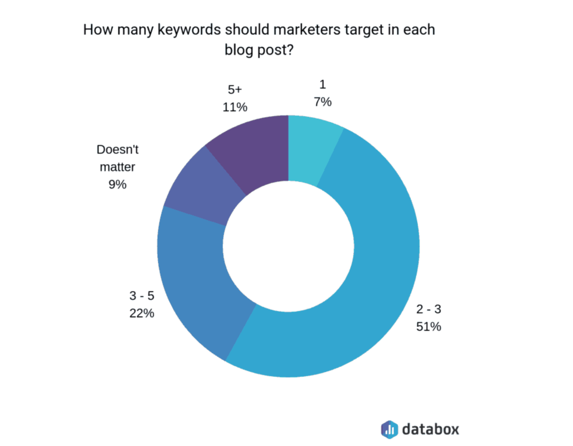 Conduct Keyword Research