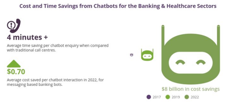 cost and time saving from chatbot