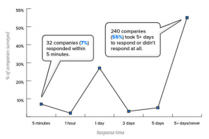 chat flow of saas website response-time