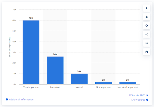 statistics of customer support