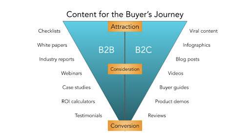 Buyers' journey