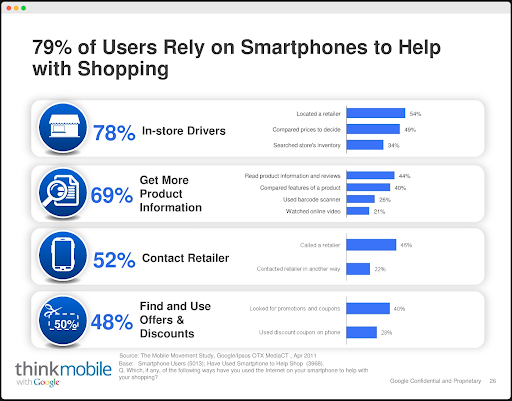 smartphones stats for shopping